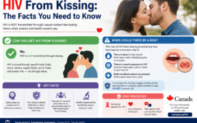 HIV From Kissing