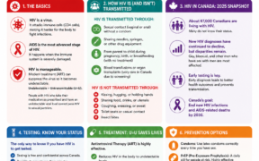 HIV and AIDS: What Every Canadian Should Know in 2025